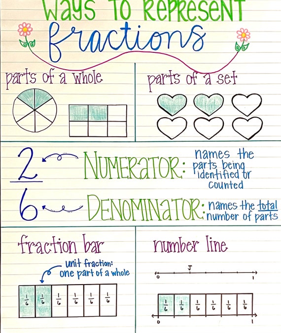 Ways To Compare Fractions Anchor Chart By Christy Hughes Math Talk