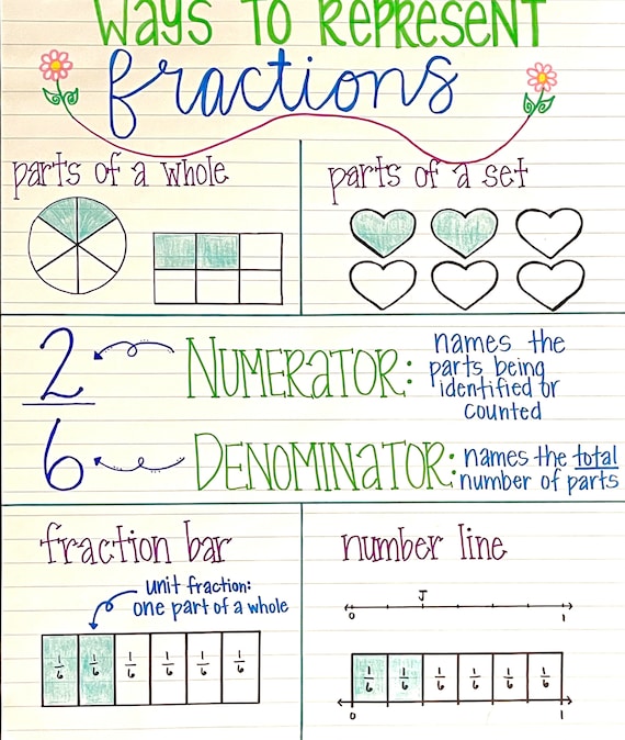 Ways To Represent A Fraction 3Rd Grade Mes Sydney Tyson 3Rd Grade