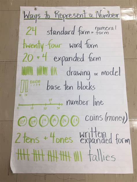 Ways To Represent A Number Numeracy Number Sense Anchor Chart Grade 1 2 Anchor Charts