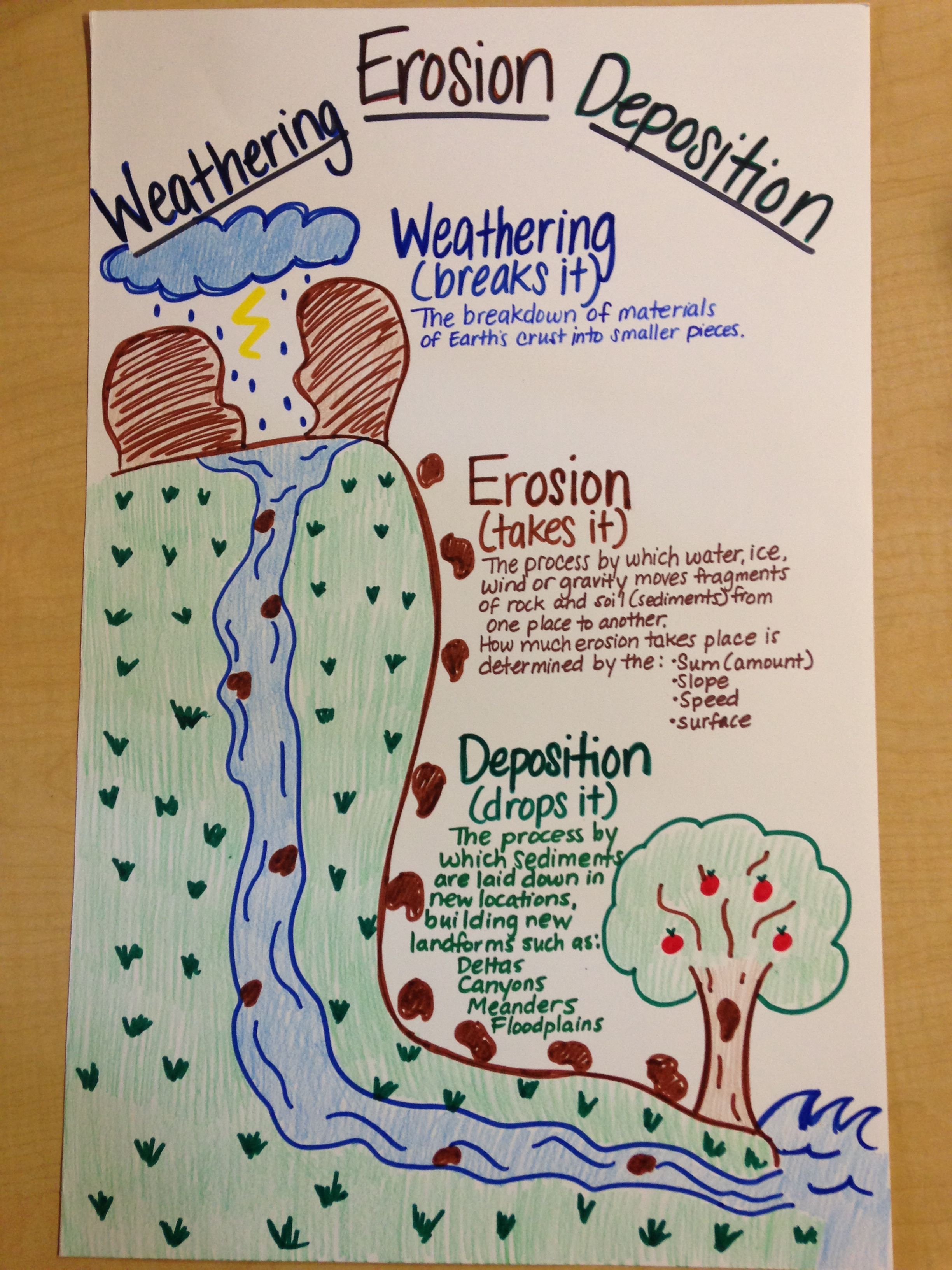 Weathering Erosion And Deposition Lesson Plan