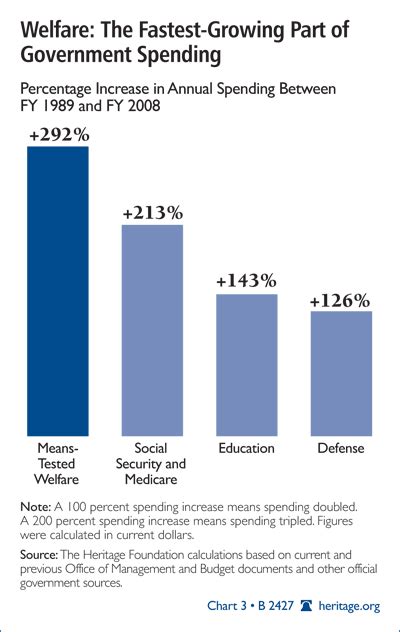 Welfare Tackling The Fastest Growing Part Of Government Spending