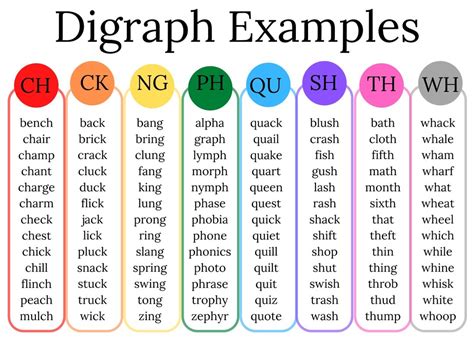 What Are Digraphs Consonant Digraphs With Digraph Lists