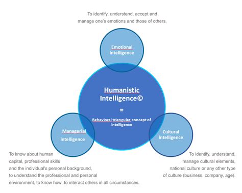 What Are Humanistic Intelligence And Human Quotient 3Id Coaching