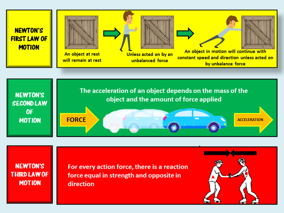 What Are Newton S Three Laws Of Motion