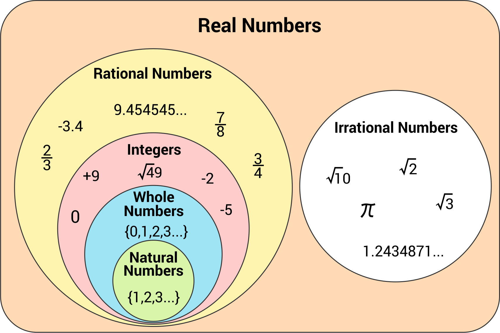 What Are Real Numbers Natural Whole Integer Rational And