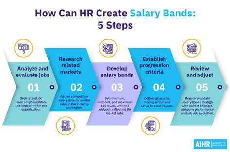 What Are Salary Bands Hr Glossary Aihr