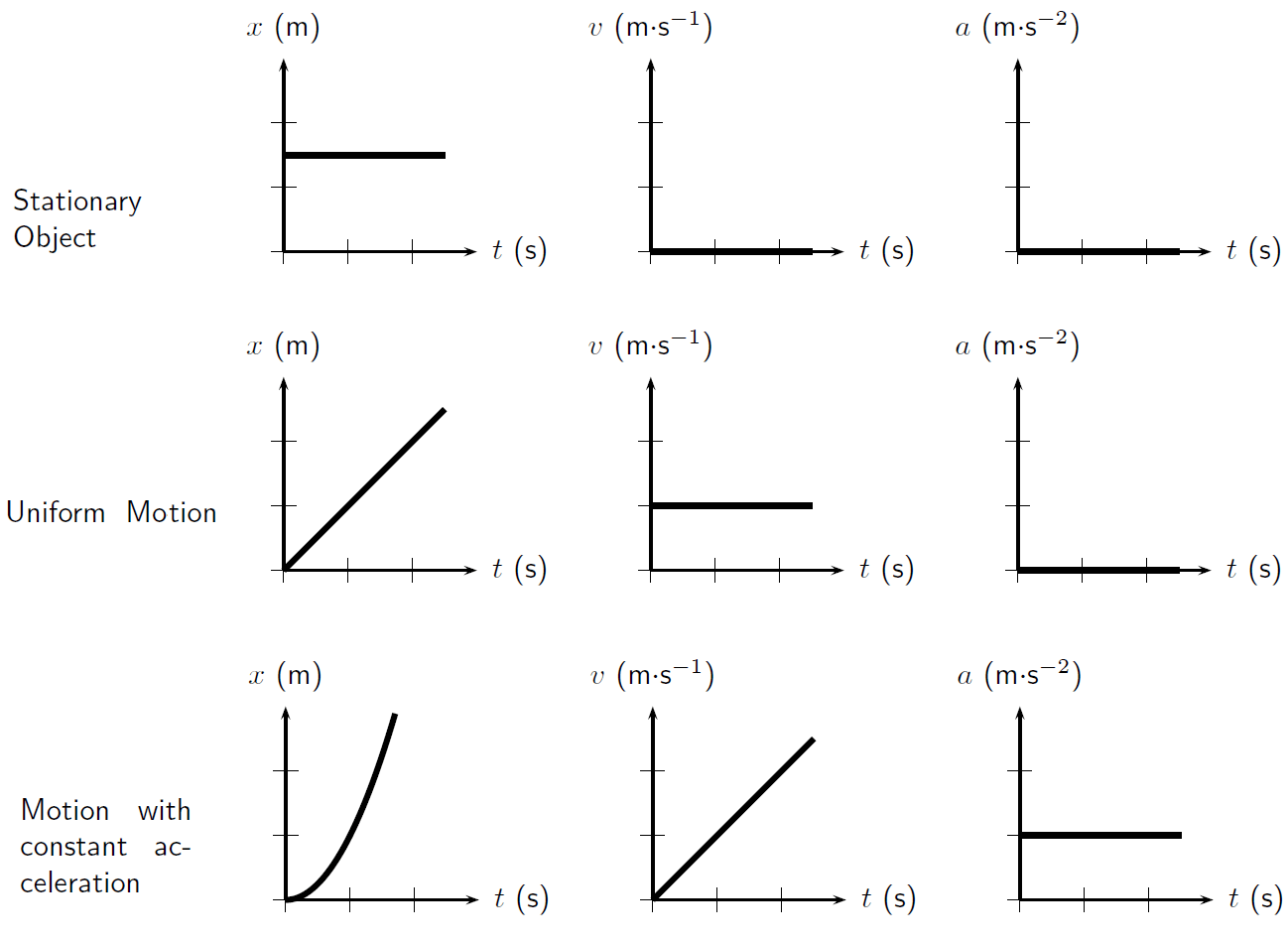 What Are The Different Types Of Graphs In Kinematics Physics Motion In A Straight Line