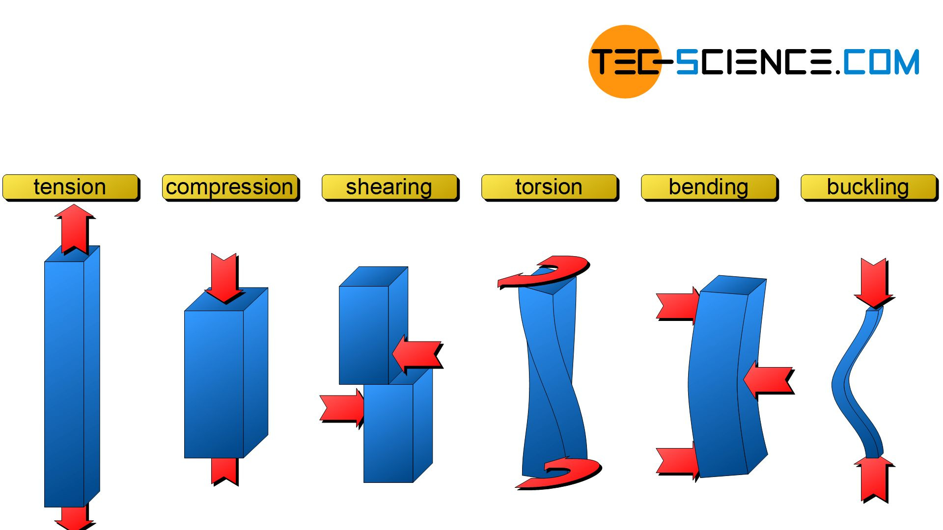 What Are The Different Types Of Stress Force A Material Can Endure Mechanical Design