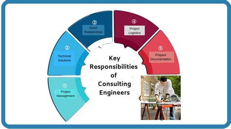 What Are The Key Responsibilities Of Consulting Engineers Engineering Management Engineering