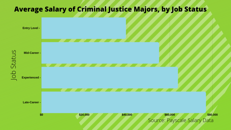 What Can I Do With A Bachelor S In Criminal Justice Degree Bachelors Degree Center