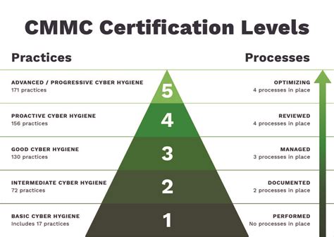 What Cmmc Level Do You Need To Comply With Total Compliance Tracking