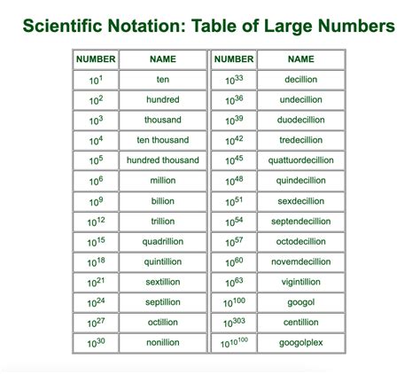 6 Numbers Beyond Trillions You Need to Know