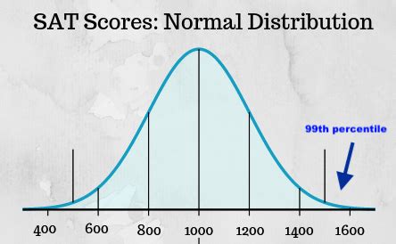 5 Ways to Understand Percentile