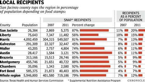 Food Stamp Investigator Next Steps