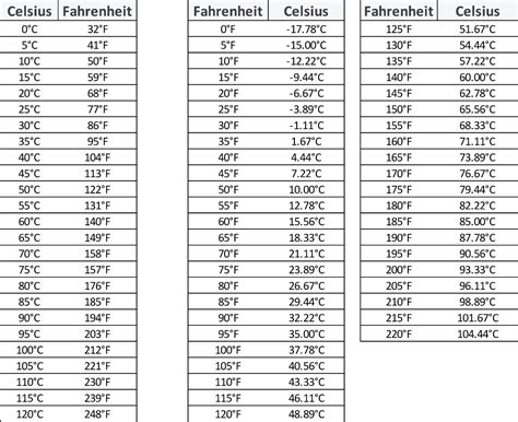 What Is 36 3 Celsius In Fahrenheit Golden Gates