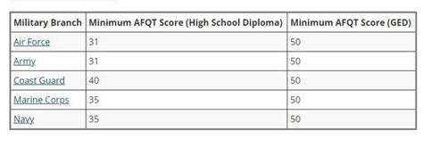 What Is A Good Asvab Score