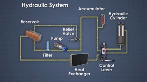 What Is A Hydraulic System Definition Design And Components Convergence Training