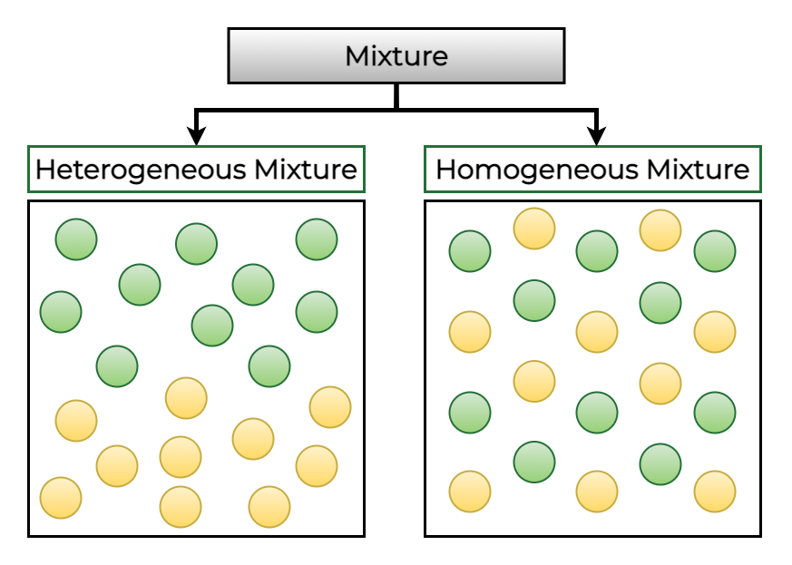 What Is A Mixture Types Of Mixtures Chemistry Teachoo