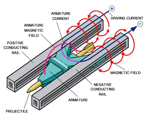 5 Ways Railgun Works