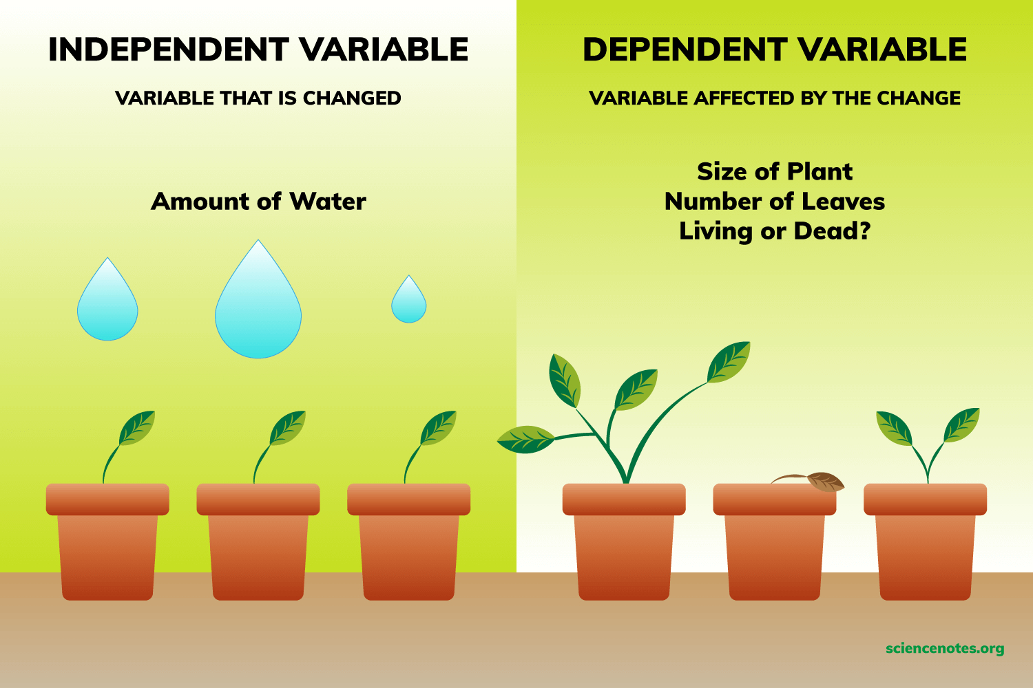 What Is An Dependent Variable In Science Yoors