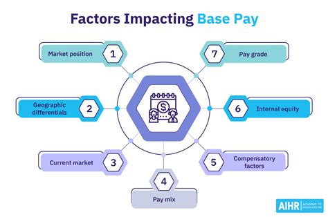 What Is Base Pay Aihr Hr Glossary