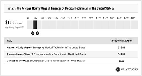 What Is Emergency Room Technician Salary By State