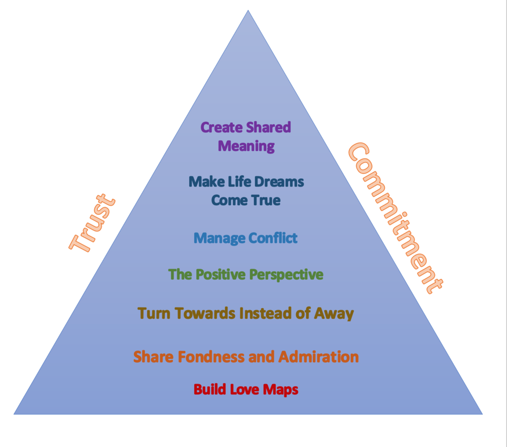 What Is Gottman Method Couples Therapy Sarah Rattray Phd Couples