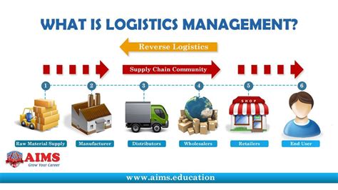 What Is Logistic