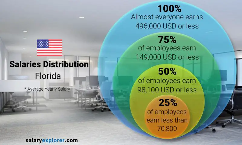 What Is The Average Salary In Florida 2024 Candy Corliss