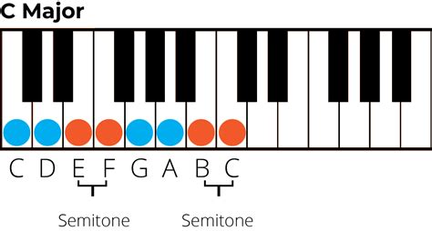 What Is The Definition Of Major Scale Major Piano Scale Scales Formula Keyboard Tones Semitones