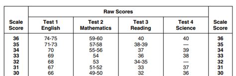 What Is The Highest Score On Act And How To Get It