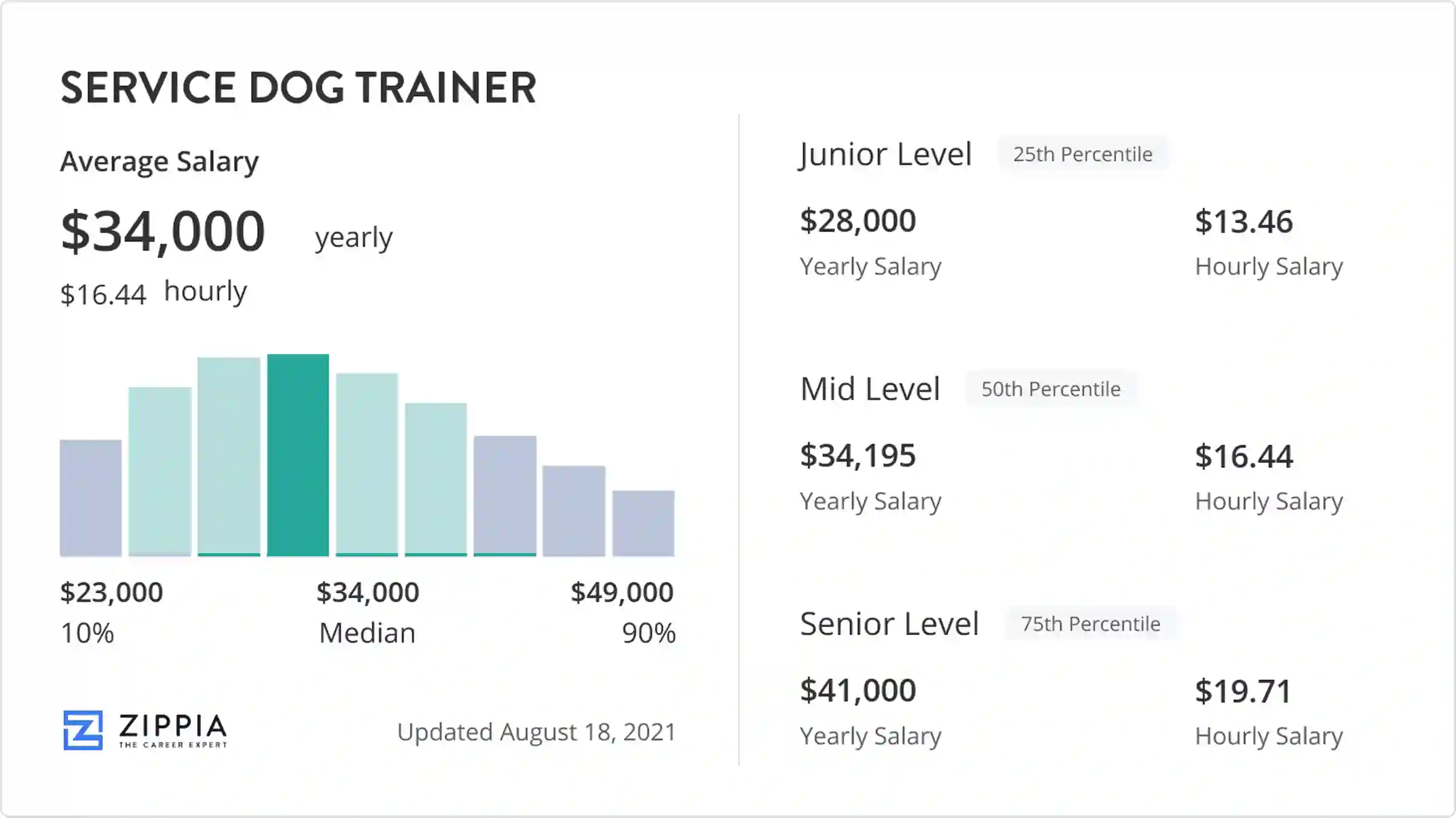 What Is The Salary Of A Service Dog Trainer