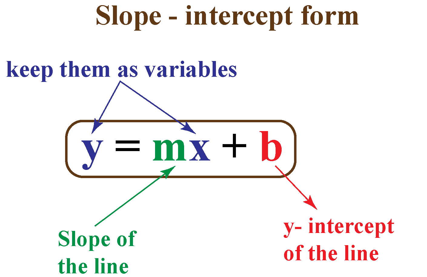 What Is Y Mx B Meaning Find Slope Intercept Form Examples