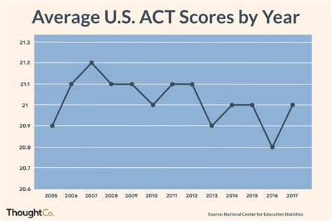 What S A Good Act Score Kaplan Test Prep