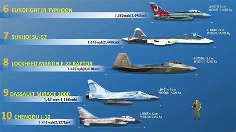 5 Fastest Jet Fighters