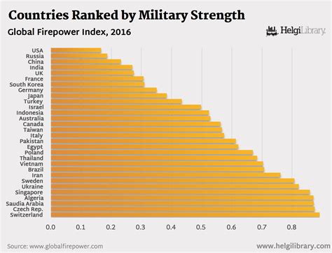 Which Are The Strongest Armies In The World Helgi Library