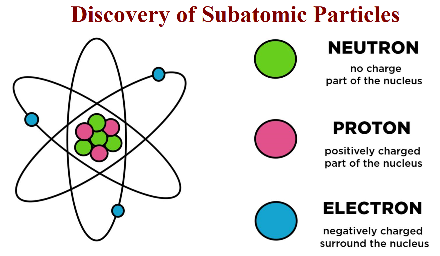 Which Subatomic Particle Is Present In The Nucleus Of An Atom