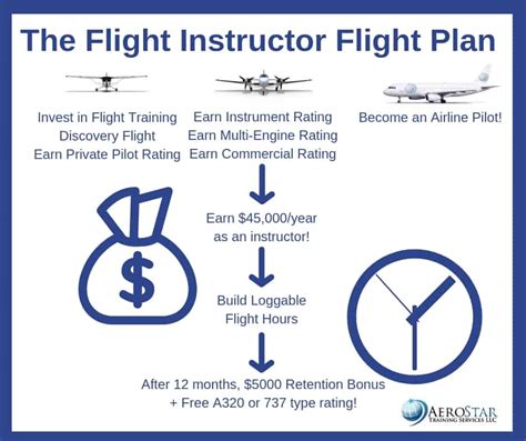 Why Become A Flight Instructor Airline Pilot Training Located In Kissimmee Fl With Courses