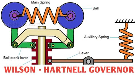 Wilson Hartnell Governor Problem Solved English Governors Ashwin Prabhu G Youtube