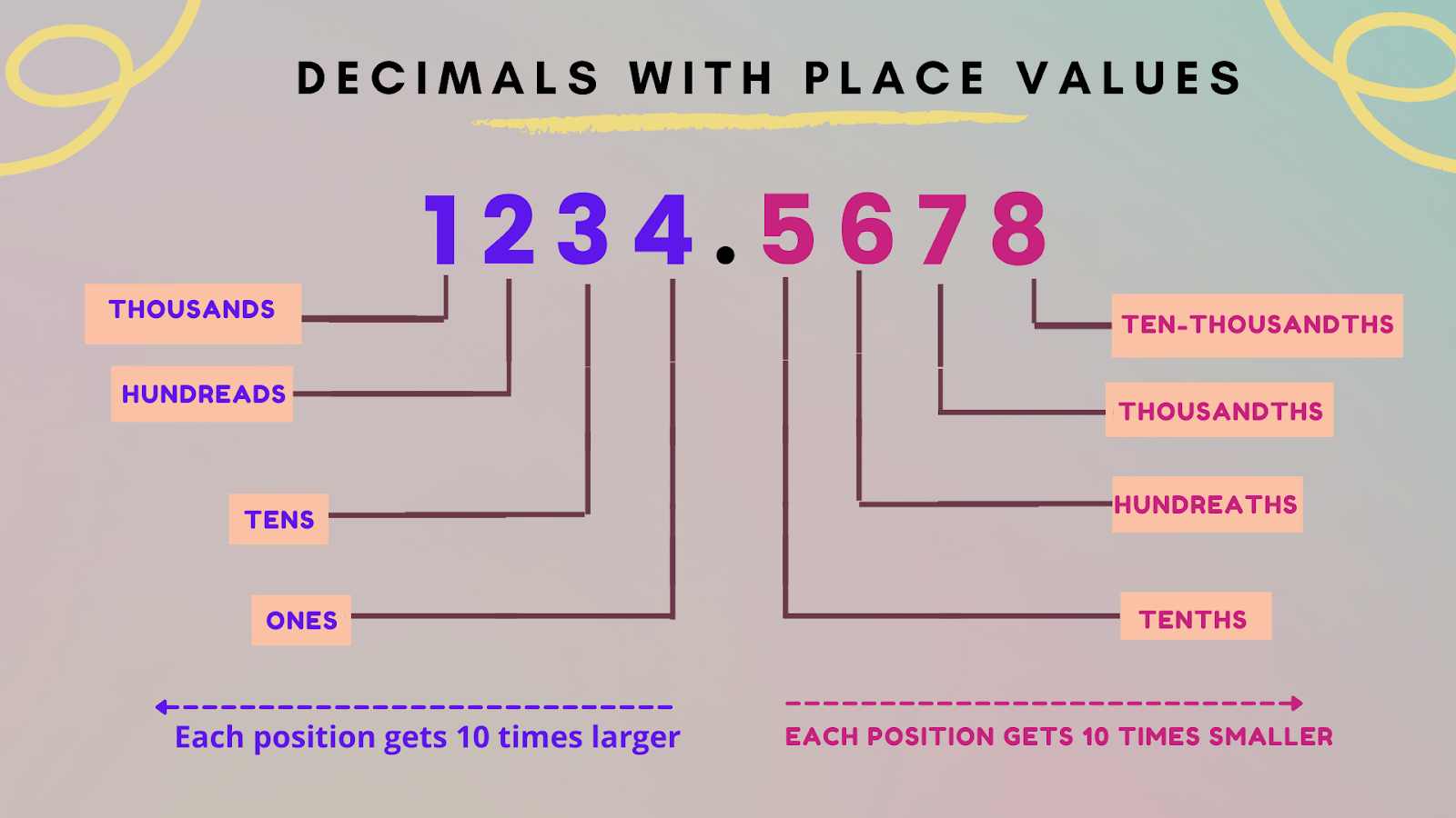 Write These Decimal Words Up To Thousandths Given The Decimal Numerals