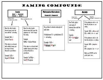 Writing And Naming Chemical Formulas Flowchart Tpt