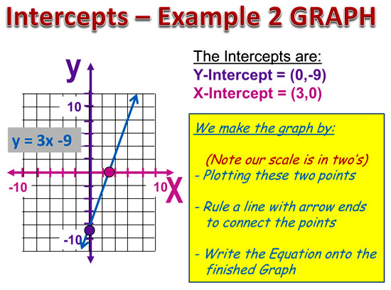 X And Y Intercepts Passy S World Of Mathematics