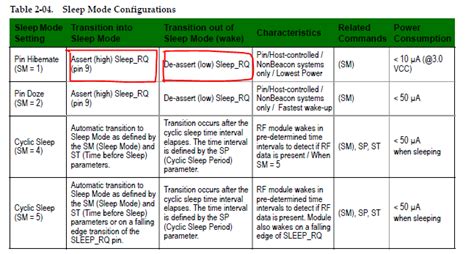 Xbee What Does It Mean To Assert A Pin Electrical Engineering Stack Exchange