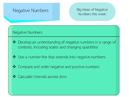 Year 6 Negative Numbers Subject Knowledge Teaching Resources