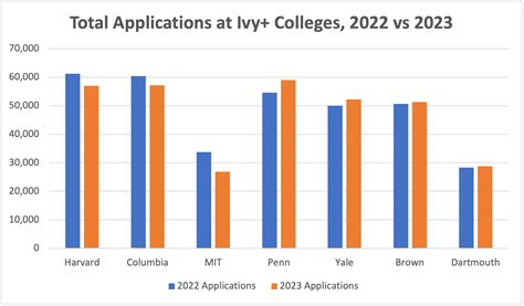 Your Ultimate Guide To Ivy League Acceptance Rates And Admissions